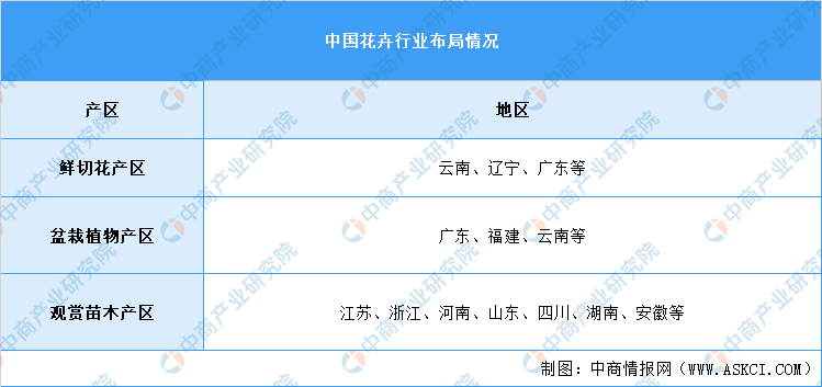 21年中国花卉行业产业链上中下游市场分析 附产业链全景图 腾讯新闻