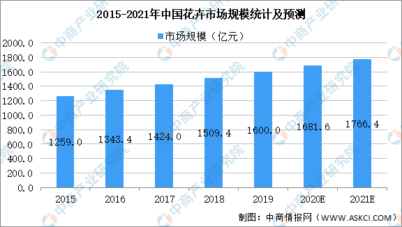 21年中国花卉行业产业链上中下游市场分析 附产业链全景图 腾讯新闻