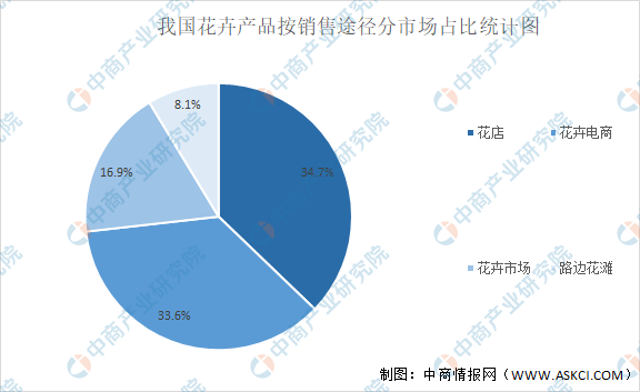 21年中国花卉行业产业链上中下游市场分析 附产业链全景图 腾讯新闻