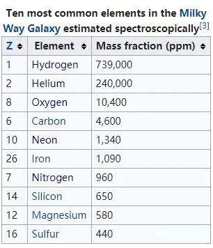 银河系中最丰富的十种元素
