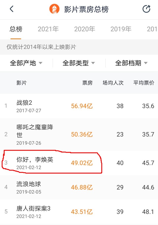 破49亿你好李焕英有望成中国电影票房第二