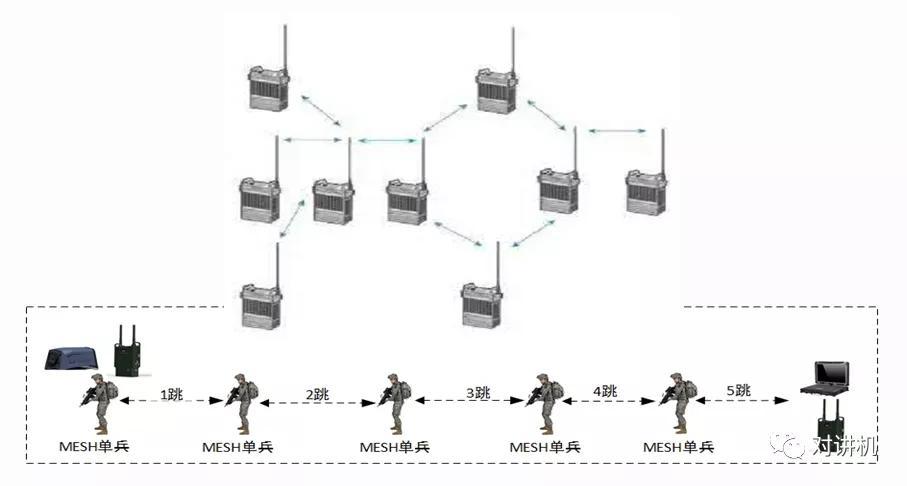 对讲机的那点事 Mesh无线自组网的组成及工作流程 腾讯新闻