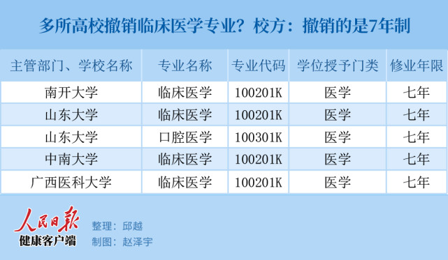 多高校撤銷臨床醫學專業?校方回應