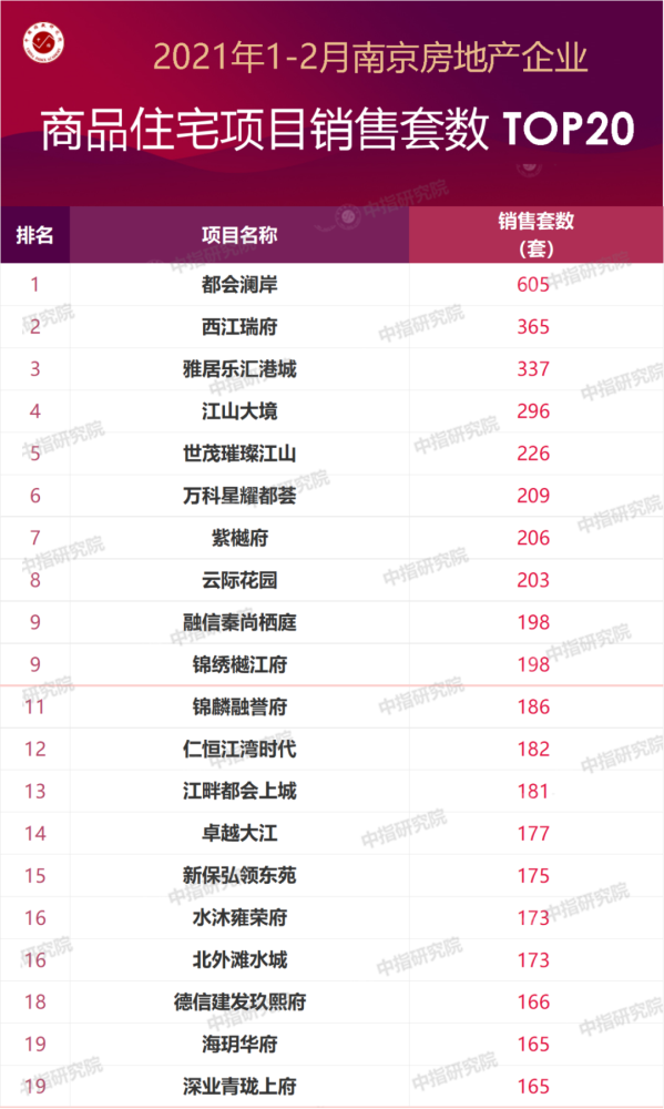南京物业排行_2021年1-7月南京房地产企业销售业绩排行榜(2)