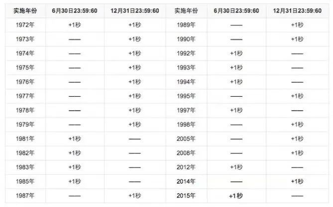 天文时|为什么感觉时间过得越来越快？这与2021年成为最快一年有关吗？