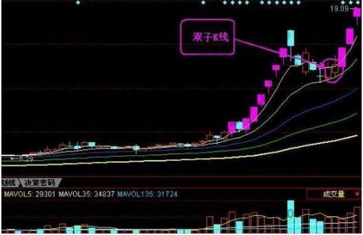 上升走勢中兩陽夾一陰是拿入時機在上升走勢中,股價也不能天天上漲或