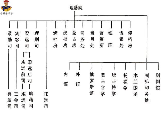 清理藩院结构图毫无疑问,在清朝入关初期满清统治者还未能直接统治