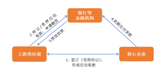 圖13 應收賬款保理/質押流程三,票據在銅行業供應鏈金融的運用模式(一