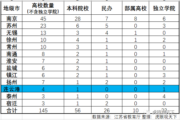 江苏优先支持苏中苏北高校建设连云港应加快师范学院及连大筹建 腾讯网