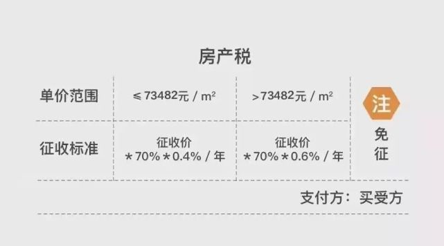 通知2021年上海房產稅分界線出爐附房產稅徵收標準繳費渠道等