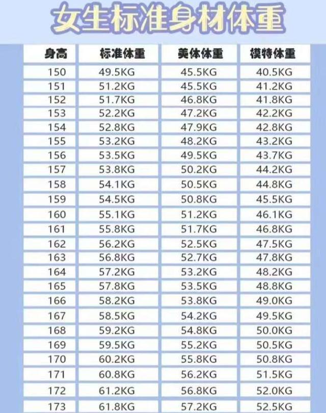 21女性150 173cm标准体重对照表 若超标 不妨了解一项运动 标准体重 减肥