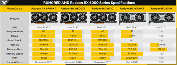 amd rx 6700 xt曝17日上市開賣:價格看齊rtx 3070?