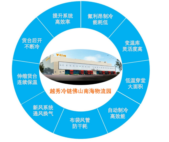 广州越秀冷链物流有限公司佛山南海物流园高标冷库火热招商_腾讯新闻
