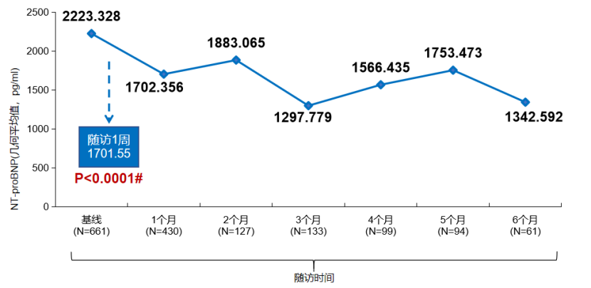 慢性心衰|REALITY-HF研究再添临床证据，ARNI或有效改善心衰现状！