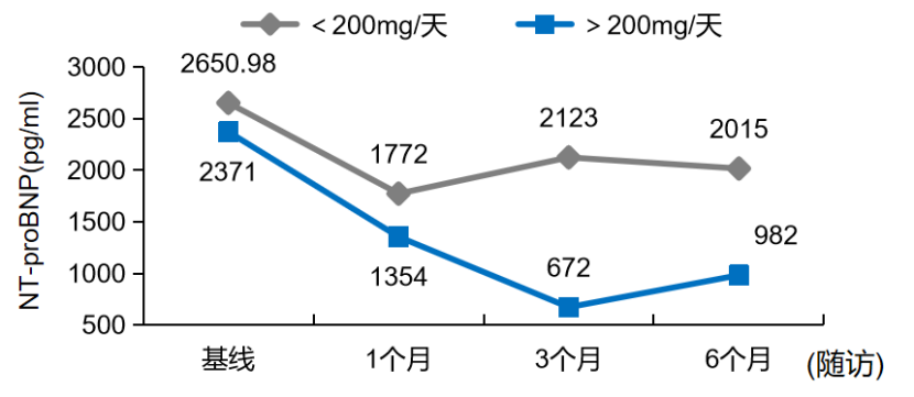 慢性心衰|REALITY-HF研究再添临床证据，ARNI或有效改善心衰现状！