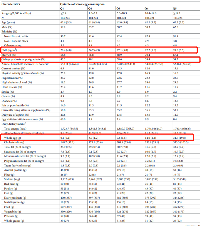 心血管|每天多吃半个蛋，增加7％的全因和心血管死亡风险！这种吃法了解一下……