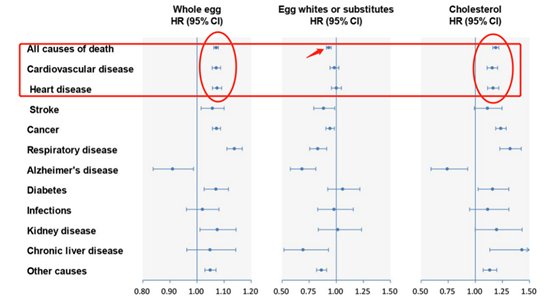 心血管|每天多吃半个蛋，增加7％的全因和心血管死亡风险！这种吃法了解一下……