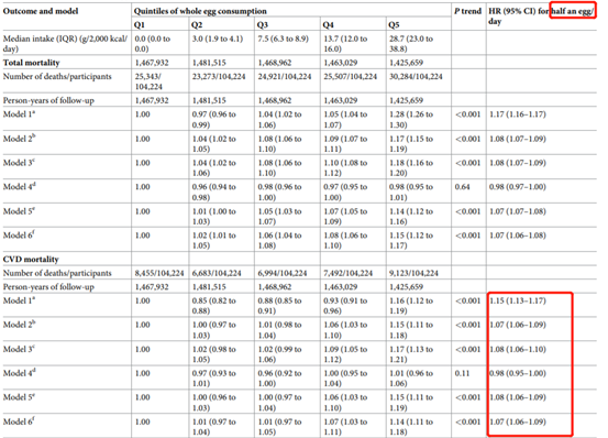 心血管|每天多吃半个蛋，增加7％的全因和心血管死亡风险！这种吃法了解一下……