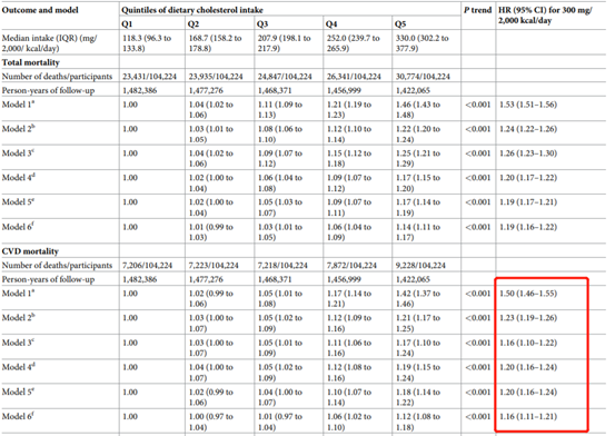 心血管|每天多吃半个蛋，增加7％的全因和心血管死亡风险！这种吃法了解一下……