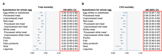 心血管|每天多吃半个蛋，增加7％的全因和心血管死亡风险！这种吃法了解一下……