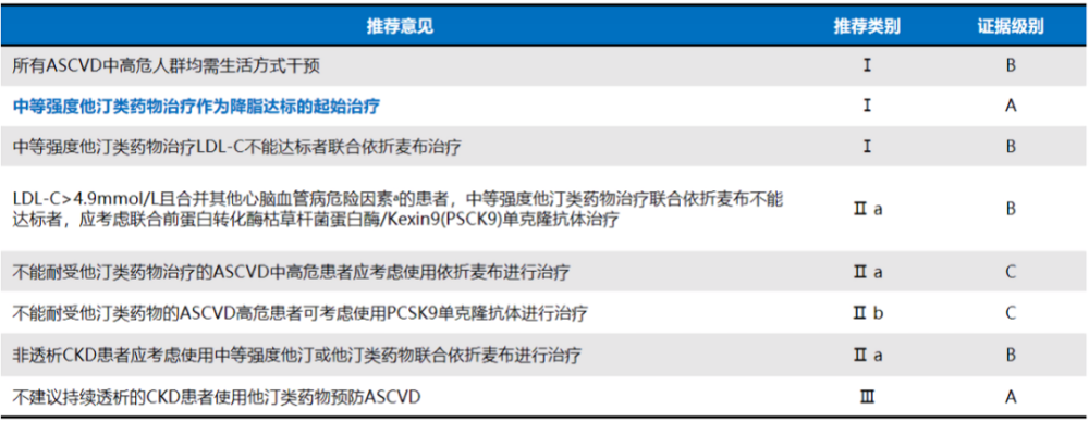 中国心血管病一级预防指南|微课堂丨彭道泉：聚焦血脂管理，《中国心血管病一级预防指南》要点解读