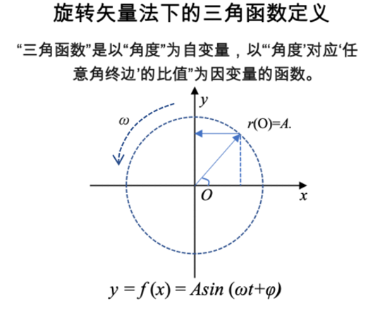 为什么人类会脑洞大开想出三角函数sin和cos 有什么用 腾讯新闻