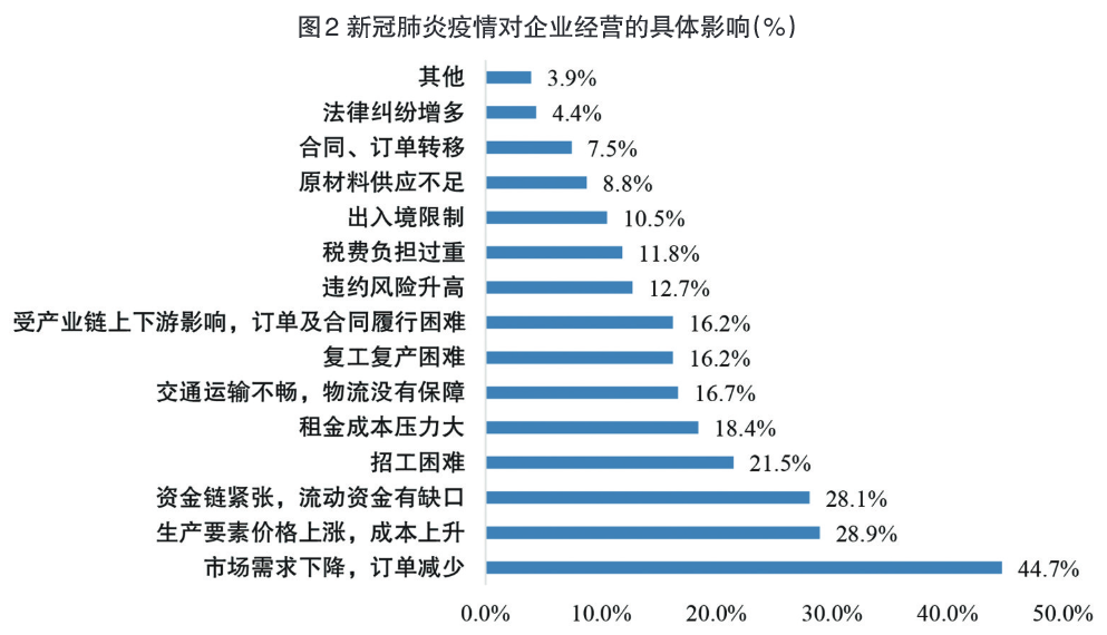 (二)市场需求受到疫情冲击最为严重,中小民营企业受到的影响最为广泛