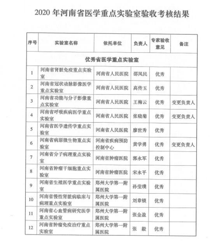 重点实验室|河南20家医学重点实验室验收考核优秀