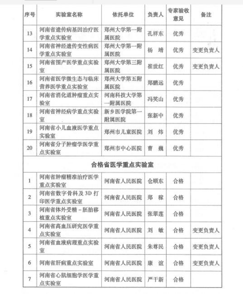 重点实验室|河南20家医学重点实验室验收考核优秀