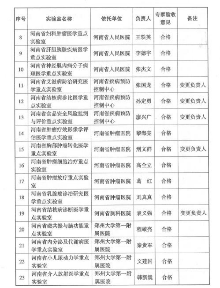 重点实验室|河南20家医学重点实验室验收考核优秀