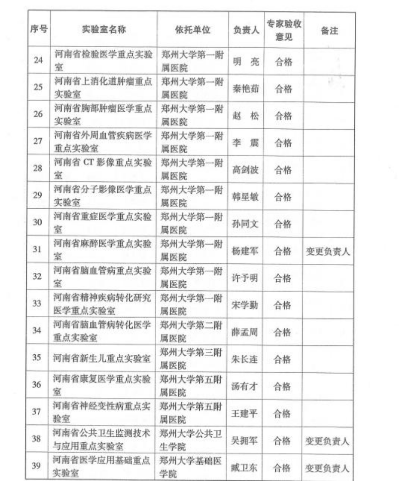 重点实验室|河南20家医学重点实验室验收考核优秀