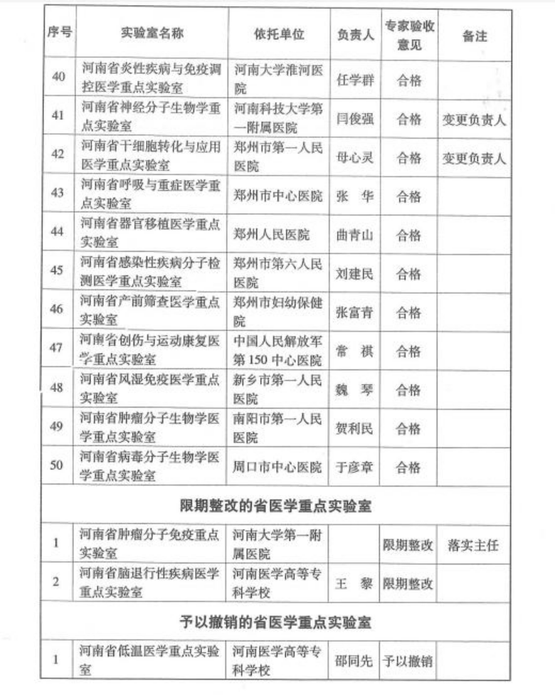 重点实验室|河南20家医学重点实验室验收考核优秀