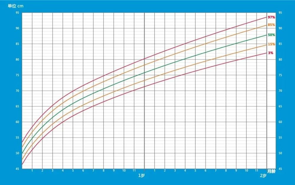 如果身高小于3%,说明宝宝生长过于缓慢,可能是矮小症;如果身高大于97%