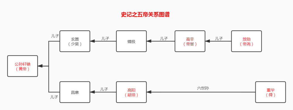 读书笔记史记五帝本纪三皇五帝中的五帝都是哪几位