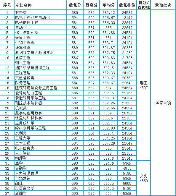 長沙理工城南學院2018_長沙理工大學城南學院錄取分數線_長沙理工城南學院