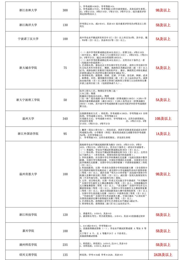 2021浙江三位一体招生重要信息汇总