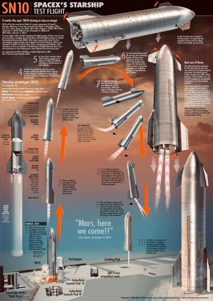 星舰sn10即将进行约10千米的高空飞行测试_腾讯新闻