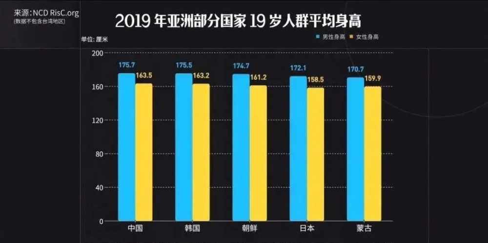 孩子|最新身高对照表出炉，中国孩子居东亚第一！来看看你家娃达标了吗？