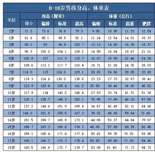 孩子|最新身高对照表出炉，中国孩子居东亚第一！来看看你家娃达标了吗？