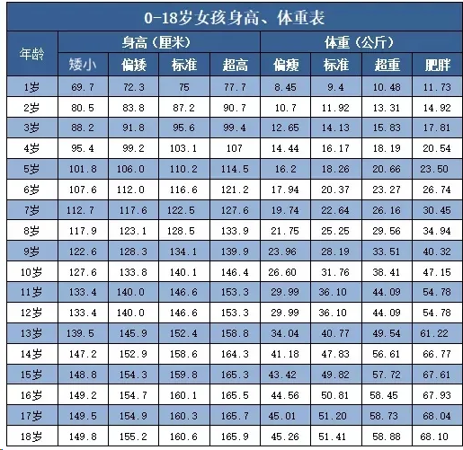 孩子|最新身高对照表出炉，中国孩子居东亚第一！来看看你家娃达标了吗？