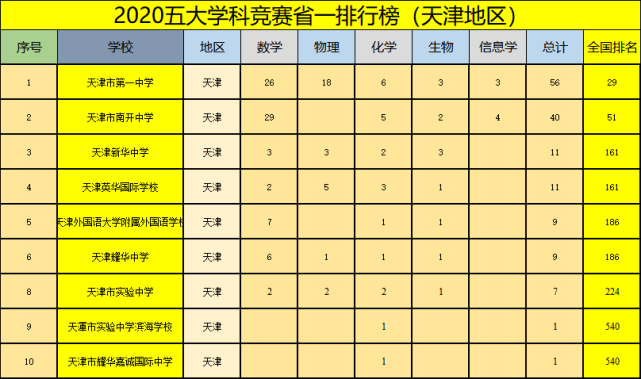 實驗中學|天津耀華中學|天津外國語大學|新華中學|南開中學|外國語學