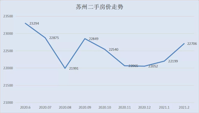 49% 蘇州 蘇州2月均價