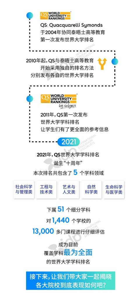 重磅 Idp独家解读21qs世界大学学科排名 澳新篇 腾讯新闻