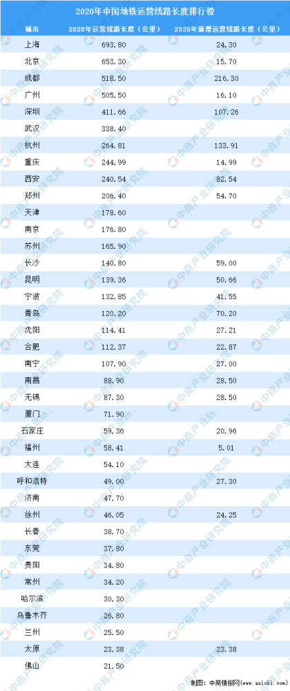 地铁排行榜_2021年中国地铁里程排行榜