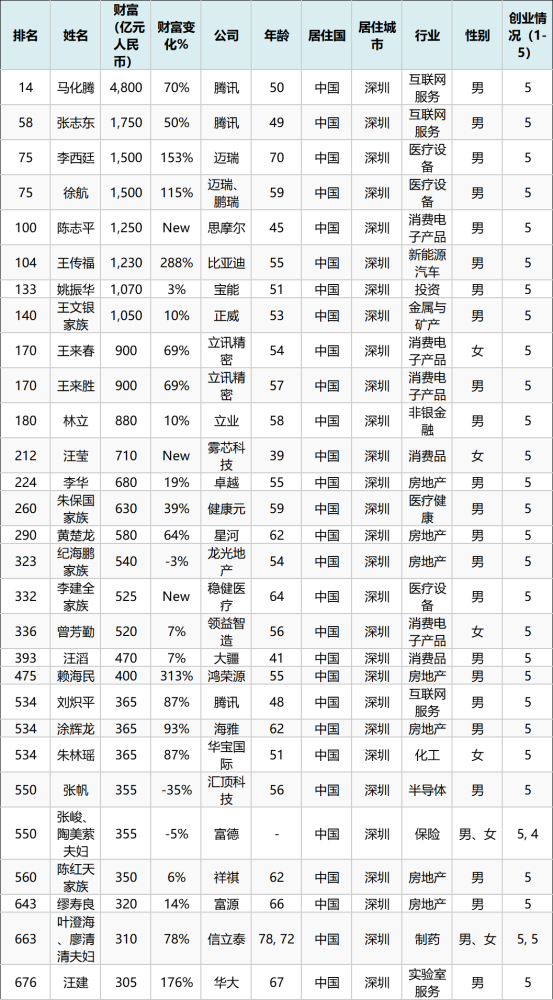 最有錢是他最新全球富豪榜曝光廣東197人上榜