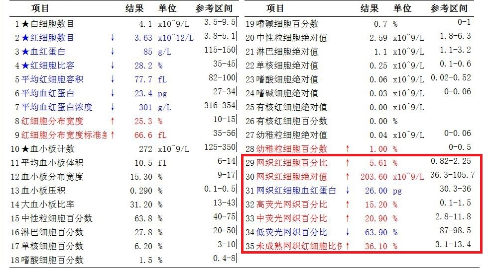 血红蛋白低红细胞低怎么回事_血红细胞血红蛋白偏低的原因_血红原因蛋白偏低细胞会高吗