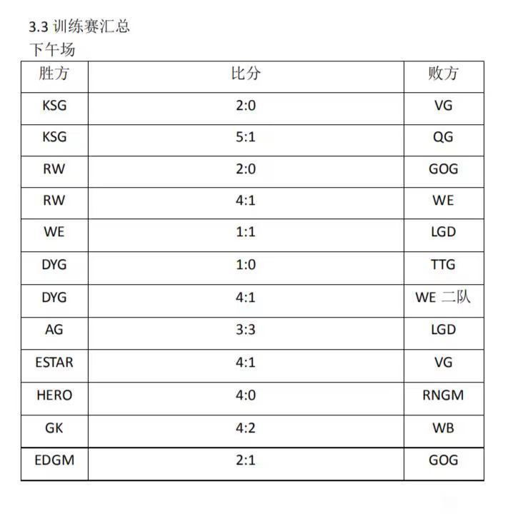 KPL训练赛成绩曝光，DYG起飞，RNGM有点悬！