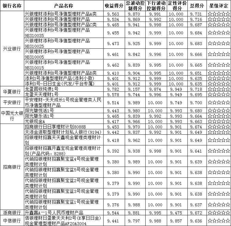 表(5星产品)根据普益标准净值型银行理财产品评价体系,截止到2021年3