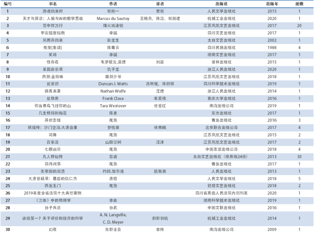 周涛|周涛：2020年书单，60套，188本