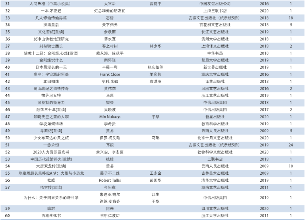 周涛|周涛：2020年书单，60套，188本